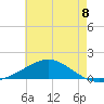 Milton tide chart for Tuesday, July 8, 2025