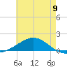 Milton tide chart for Wednesday, July 9, 2025
