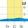 Milton tide chart for Tuesday, August 12, 2025