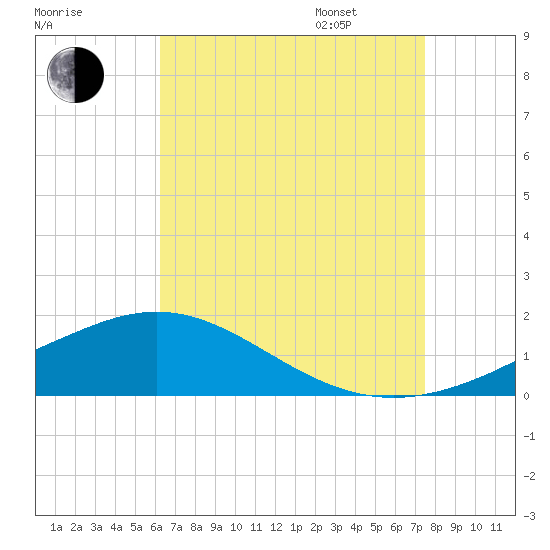 Milton tide chart for Saturday, August 16, 2025
