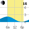 Milton tide chart for Saturday, August 16, 2025