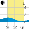 Milton tide chart for Friday, August 1, 2025