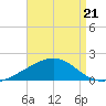 Milton tide chart for Thursday, August 21, 2025