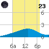 Milton tide chart for Saturday, August 23, 2025