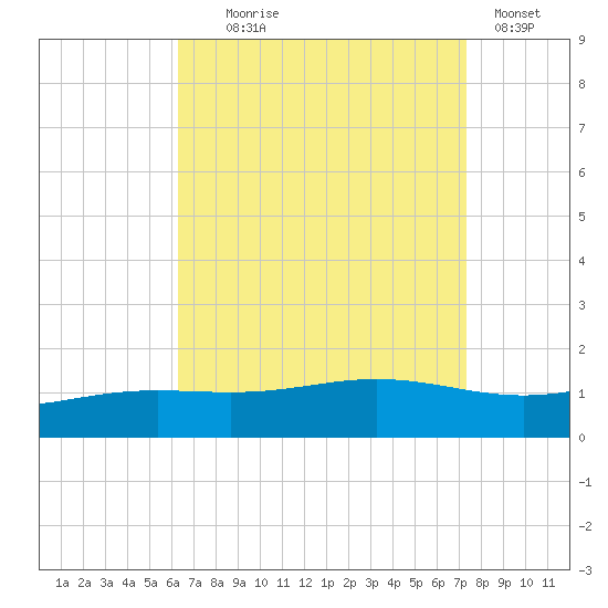 Milton tide chart for Monday, August 25, 2025