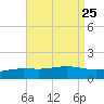 Milton tide chart for Monday, August 25, 2025