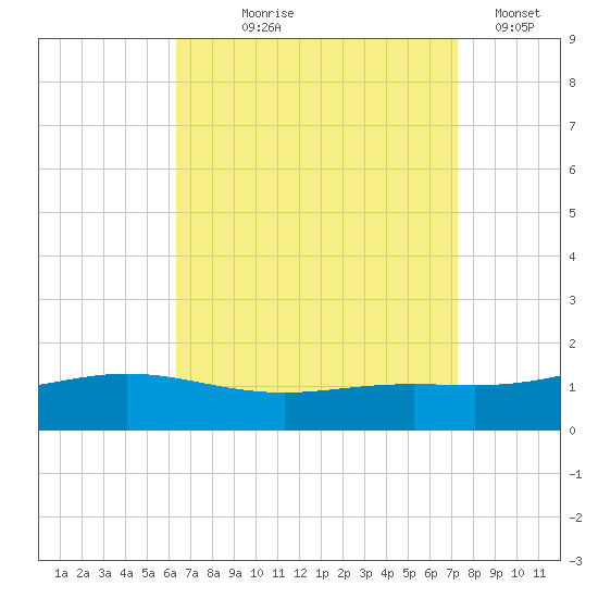 Milton tide chart for Tuesday, August 26, 2025