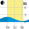 Milton tide chart for Sunday, August 31, 2025