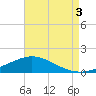 Milton tide chart for Sunday, August 3, 2025