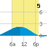 Milton tide chart for Tuesday, August 5, 2025
