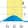 Milton tide chart for Thursday, August 7, 2025