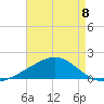 Milton tide chart for Friday, August 8, 2025