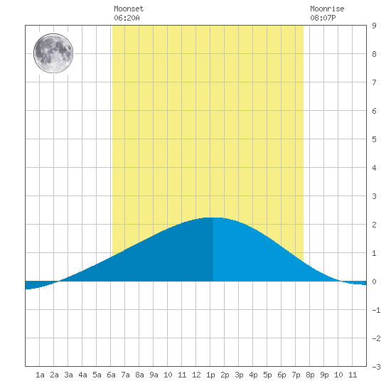 Milton tide chart for Saturday, August 9, 2025