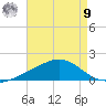 Milton tide chart for Saturday, August 9, 2025