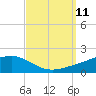 Milton tide chart for Thursday, September 11, 2025