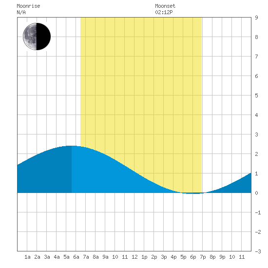 Milton tide chart for Sunday, September 14, 2025