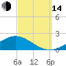 Milton tide chart for Sunday, September 14, 2025