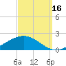 Milton tide chart for Tuesday, September 16, 2025