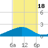 Milton tide chart for Thursday, September 18, 2025