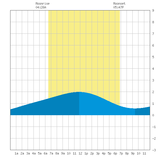 Milton tide chart for Friday, September 19, 2025