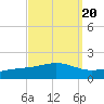 Milton tide chart for Saturday, September 20, 2025