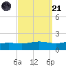 Milton tide chart for Sunday, September 21, 2025