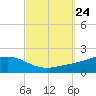 Milton tide chart for Wednesday, September 24, 2025