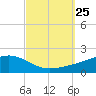 Milton tide chart for Thursday, September 25, 2025