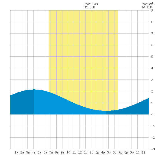 Milton tide chart for Sunday, September 28, 2025