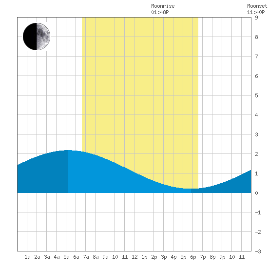 Milton tide chart for Monday, September 29, 2025