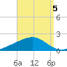 Milton tide chart for Friday, September 5, 2025