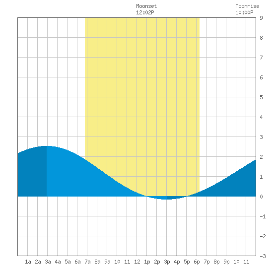 Milton tide chart for Saturday, October 11, 2025