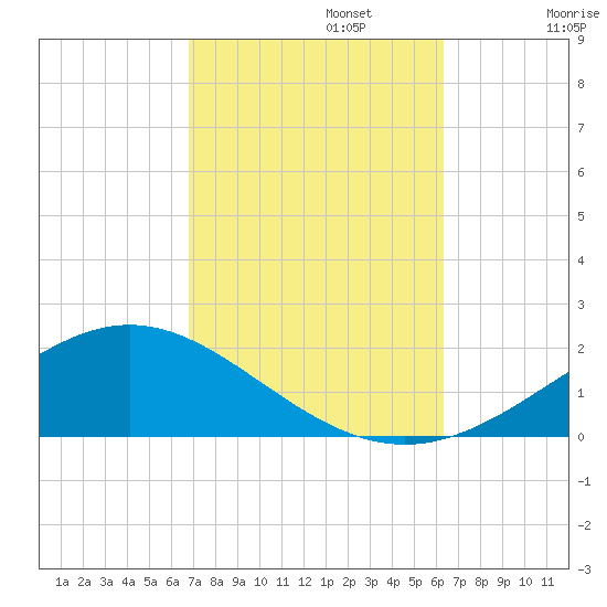 Milton tide chart for Sunday, October 12, 2025