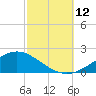 Milton tide chart for Sunday, October 12, 2025
