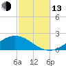 Milton tide chart for Monday, October 13, 2025