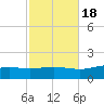 Milton tide chart for Saturday, October 18, 2025