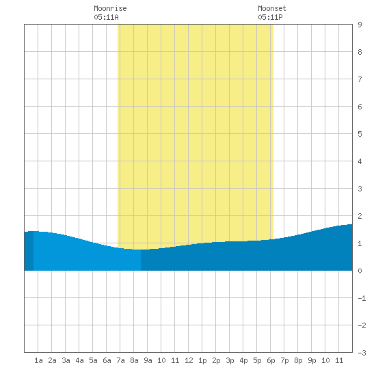 Milton tide chart for Sunday, October 19, 2025