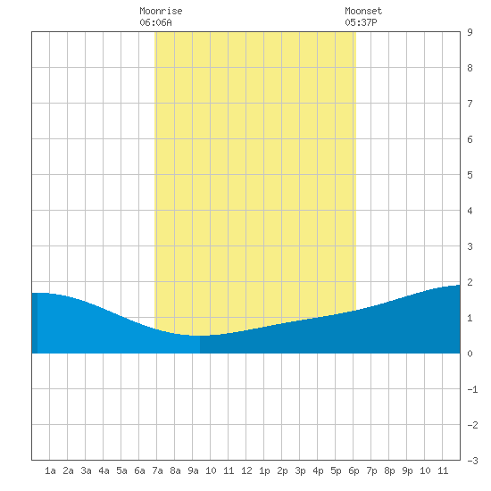 Milton tide chart for Monday, October 20, 2025