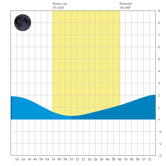 Milton tide chart for Tuesday, October 21, 2025