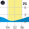 Milton tide chart for Tuesday, October 21, 2025