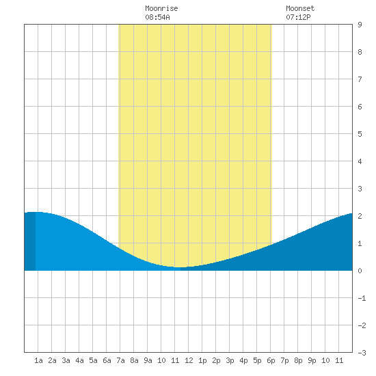 Milton tide chart for Thursday, October 23, 2025
