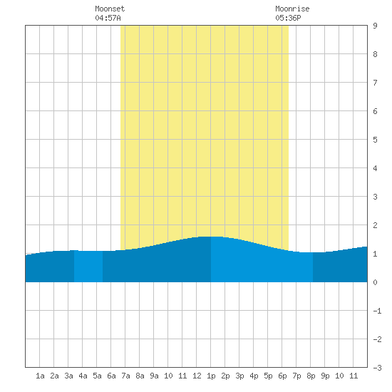 Milton tide chart for Sunday, October 5, 2025