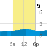 Milton tide chart for Sunday, October 5, 2025