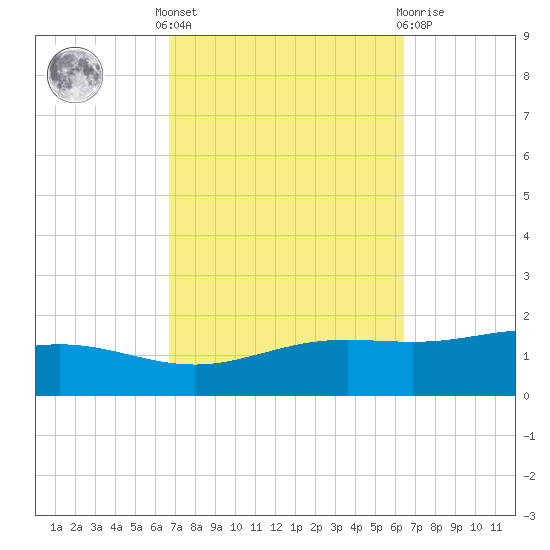 Milton tide chart for Monday, October 6, 2025