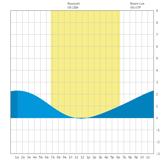 Milton tide chart for Thursday, October 9, 2025