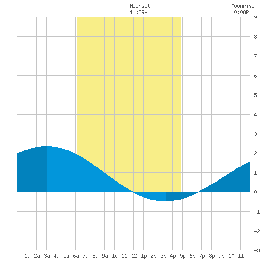 Milton tide chart for Monday, November 10, 2025