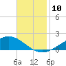 Milton tide chart for Monday, November 10, 2025