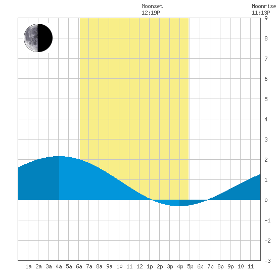 Milton tide chart for Tuesday, November 11, 2025