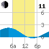 Milton tide chart for Tuesday, November 11, 2025