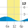 Milton tide chart for Wednesday, November 12, 2025